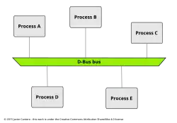 Processes with D-Bus
