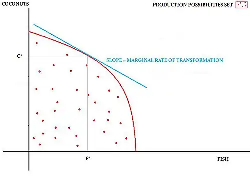 Production possibilities with two goods