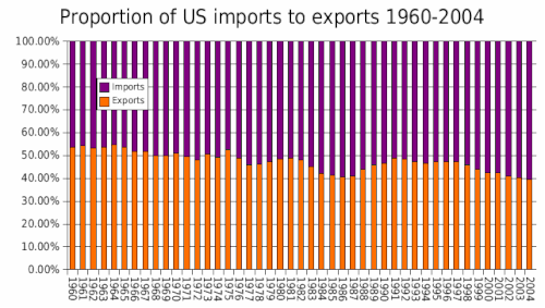Proportion of U.S. exports to imports 1960–2004