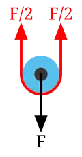 Diagram 1: The load F on the moving pulley is balanced by the tension in two parts of the rope supporting the pulley