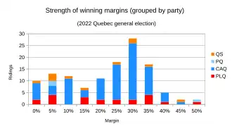Marginal results analyzed by winning party