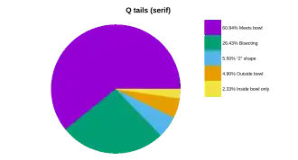 Pie chart showing the proportion of different style Q tails in serif fonts to the total.