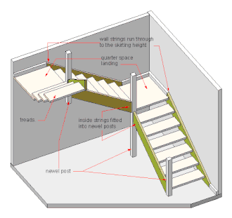 A sketch of a stair with two quarter-space landings showing three types of newel posts