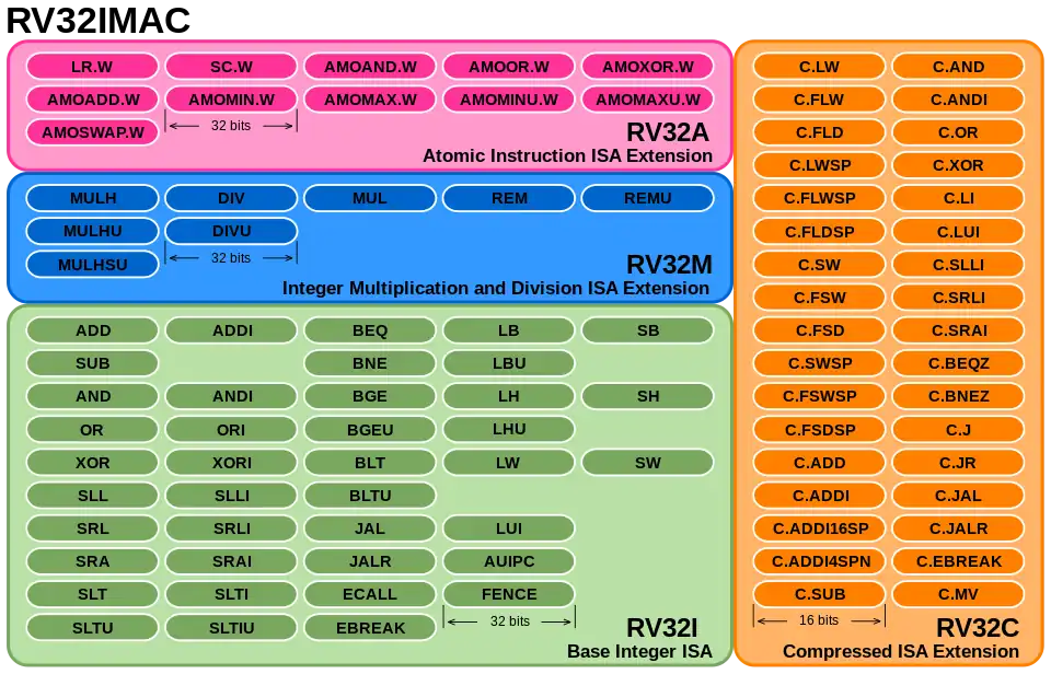 A diagram of the modular instruction set of the RV32IMAC variant, showing all instructions in the base integer ISA and the extensions for Integer Multiplication and Division, Atomic Instructions, and Compressed Instructions.