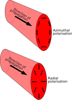 Azimuthal polarization vector is tangential to the beam, radial points towards the beam centre