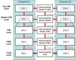 Reference model for model driven interoperability.