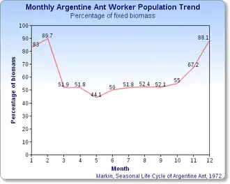 Relative biomass (in %) of workers to colony, calculated from a monthly sampling of 1,000 random colony inhabitants over one year
