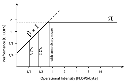 An example roofline model with locality walls. The wall labeled as 3 C's denotes the presence all three types of cache misses: compulsory, capacity and conflict misses. The wall labeled as 2 C's represent the presence of either compulsory and capacity or compulsory and conflict misses. The last wall denotes the presence of just compulsory misses.