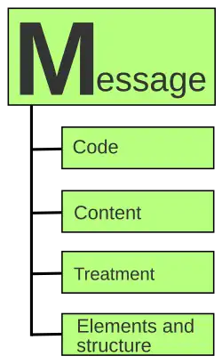 Diagram of the main components of the message