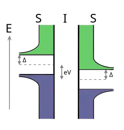 Energy diagram of a superconducting tunnel junction.