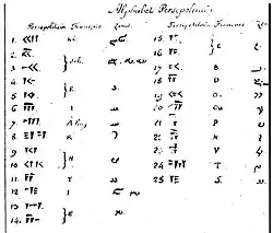 Persepolitan alphabet by Saint-Martin, 1823.[15]