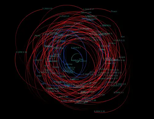 122 irregular moons of Saturn (with Titan, Hyperion, and Iapetus for comparison). Data as of 2023.