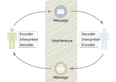 Diagram of the feedback loop in Schramm's model of communication