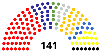 Composition of the Seimas at the end of 2000-2004 term.