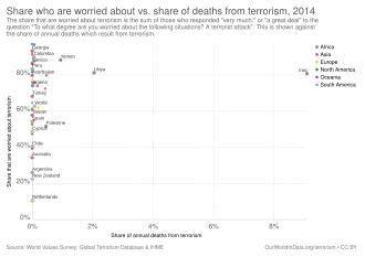 Share who are worried about vs. share of deaths from terrorism