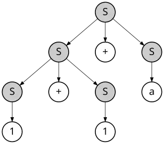 Leftmost derivation of 1 + 1 + a