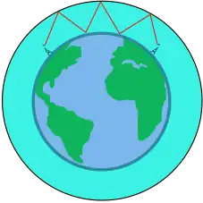 Sky Wave Propagation