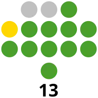 Sorsogon Provincial Board composition