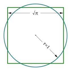 A diagram of a square and circle, both with identical area; the length of the side of the square is the square root of pi