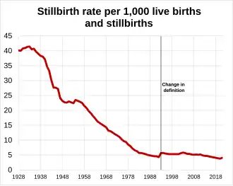 Stillbirth rate in England and Wales