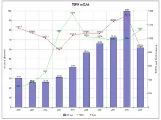 TEPIX vs DJIA and oil prices (2000–2009)