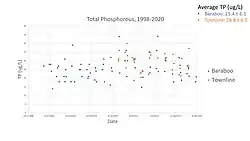 Comparison of total phosphorus levels in Baraboo and Townline basins of the Turtle-Flambeau Flowage