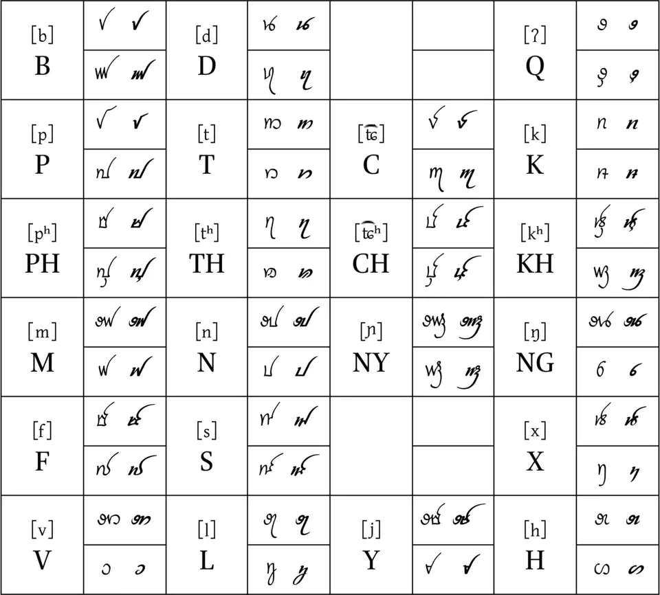 Tai Don Consonants in Tai Viet Script