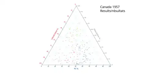 Ternary plot of 1957 results