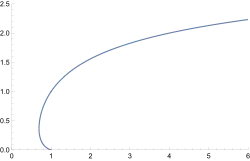 A curve that starts at (0,1), bends slightly to the right and then bends back dramatically to the left as the values along the x-axis increase