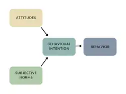 communication theory of reasoned action