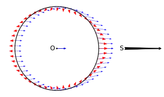 Diagram showing a circle with closely spaced arrows pointing away from the reader on the left and right sides, while pointing towards the user on the top and bottom.