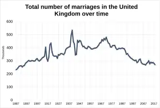 Total number of marriages over time in the United Kingdom