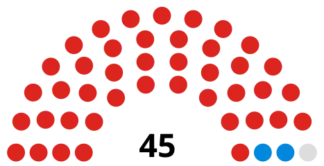 Council composition after the 2018 election