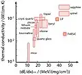 Track etch threshold: energy input required for selective etching. For ionic crystals, the threshold increases with the heat conductivity. Amorphous metal FeBSiC included for comparison.