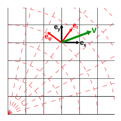 A vector v, is shown with two coordinate grids, ex and er. In space, there is no clear coordinate grid to use. This means that the coordinate system changes based on the location and orientation of the observer. Observer ex and er in this image are facing different directions.