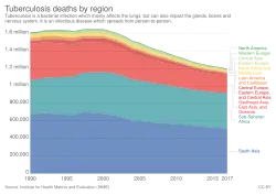 Tuberculosis deaths by region, 1990 to 2017[181]