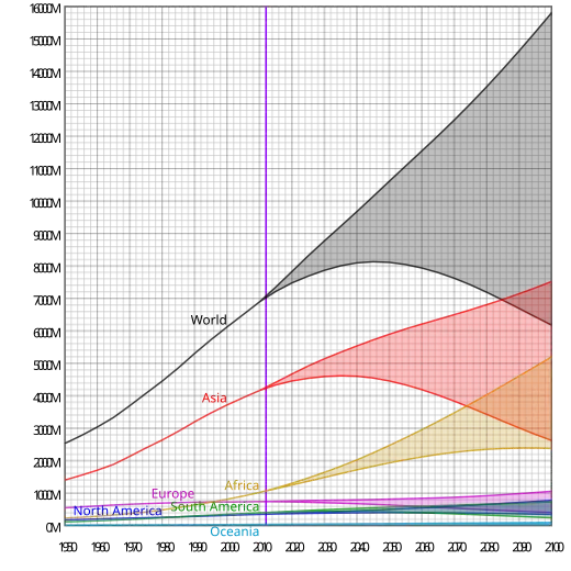 Estimated and projected populations of the world and its continents (except Antarctica) from 1950. The shaded regions correspond to the range of projections by the United Nations Department of Economic and Social Affairs.