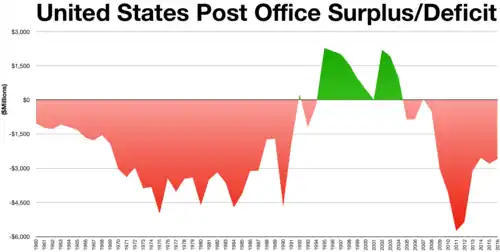 United States Postal Service surplus/deficit