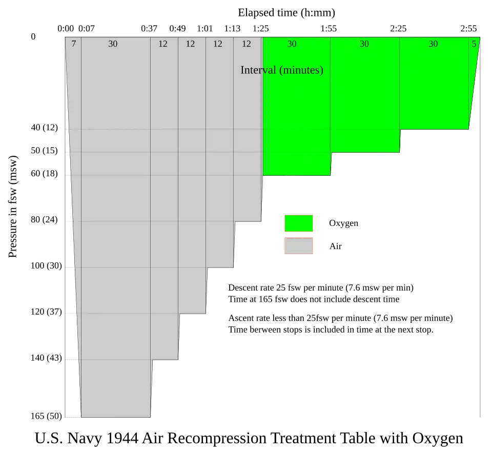 US Navy 1944 165 ft Air Recompression Treatment Table with Oxygen