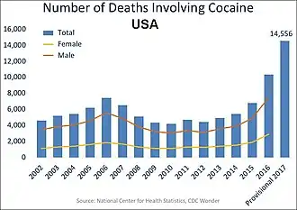 U.S. yearly overdose deaths involving cocaine.[28]