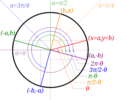 Unit circle with a swept angle theta plotted at coordinates (a,b). As the angle is reflected in increments of one-quarter pi (45 degrees), the coordinates are transformed. For a transformation of one-quarter pi (45 degrees, or 90 – theta), the coordinates are transformed to (b,a). Another increment of the angle of reflection by one-quarter pi (90 degrees total, or 180 – theta) transforms the coordinates to (-a,b). A third increment of the angle of reflection by another one-quarter pi (135 degrees total, or 270 – theta) transforms the coordinates to (-b,-a). A final increment of one-quarter pi (180 degrees total, or 360 – theta) transforms the coordinates to (a,-b).