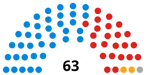 Council composition ahead of the 2022 election