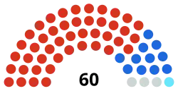City of Wolverhampton Council composition