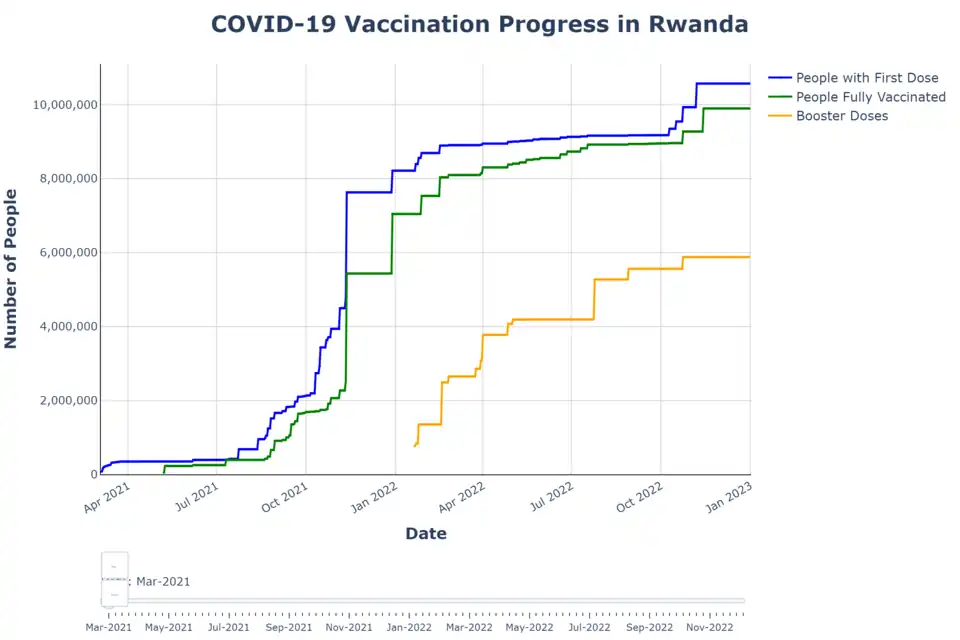 The data for this graph was collected and cleaned from the organization Our World in Data – COVID-19, and shows vaccination Progress in Rwanda. this work is part of a current project titled Data Analysis and Visualization (DAV) at the University of Warsaw (UW).