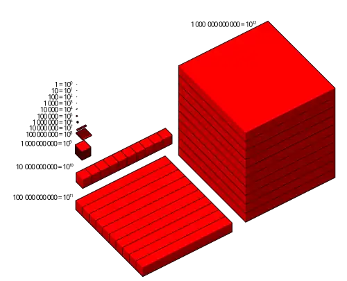 vizualisation of 1 Trillion