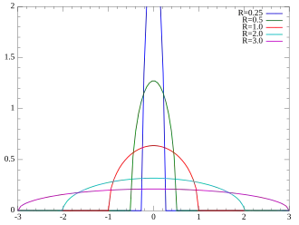 Plot of the Wigner semicircle PDF