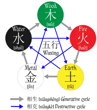 wuxing diagram