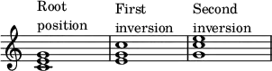 {
\omit Score.TimeSignature
\override Score.SpacingSpanner.strict-note-spacing = ##t
\set Score.proportionalNotationDuration = #(ly:make-moment 1/4)
\relative c' {
<c e g>1^\markup { \column { "Root" "position" } }
<e g c>1^\markup { \column { "First" "inversion" } }
<g c e>1^\markup { \column { "Second" "inversion" } }
}
}