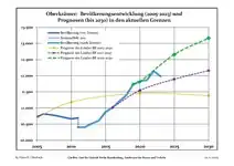Recent Population Development and Projections (Population Development before Census 2011 (blue line); Recent Population Development according to the Census in Germany in 2011 (blue bordered line); Official projections for 2005-2030 (yellow line); for 2020-2030 (green line); for 2017-2030 (scarlet line)