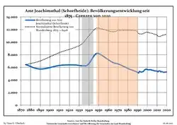 Development of Population since 1875 within the Current Boundaries (Blue Line: Population; Dotted Line: Comparison to Population Development of Brandenburg state; Grey Background: Time of Nazi rule; Red Background: Time of Communist rule)